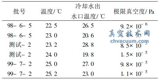 冷卻循環(huán)水水溫對(duì)274擴(kuò)散泵油極限真空測(cè)試結(jié)果的影響