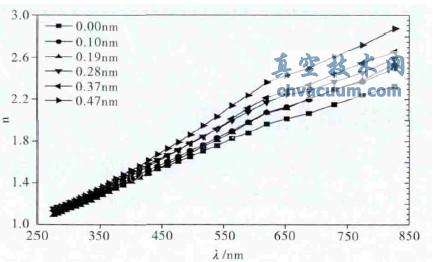 Cr層厚度對Pd/Cr/Co多層膜光學性質的影響