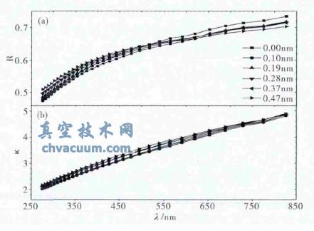 Cr層厚度對Pd/Cr/Co多層膜光學性質的影響