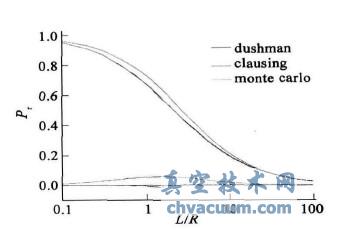 基于Monte Carlo方法的圓截面直角彎管傳輸幾率