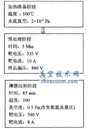 CrNx涂層的沉積次序