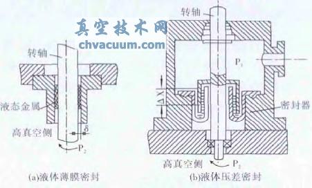 采用液體密封物質的真空動密封結構原理
