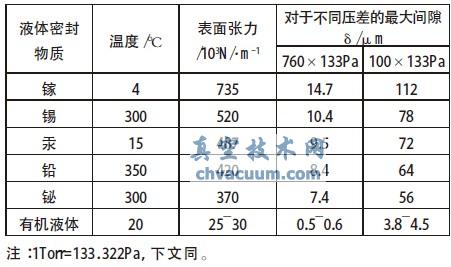 幾種液體的表面張力