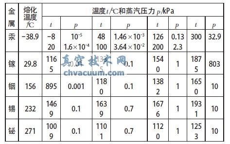 易熔金屬的蒸汽壓力