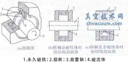 磁流體的真空動密封原理及其密封方式