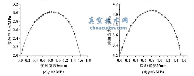 同介質壓力下主接觸面接觸應力隨接觸寬度的變化曲線