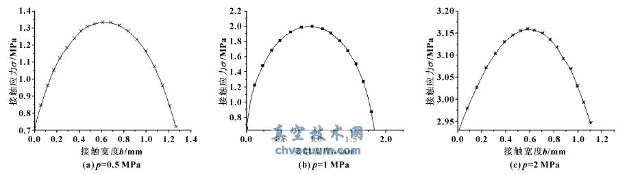 不同介質壓力下側接觸面接觸應力隨接觸寬度的變化曲線