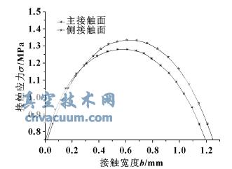 接觸面與側接觸面接觸應力對比曲線