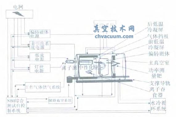 NBI 綜合測試臺組成結構示意圖