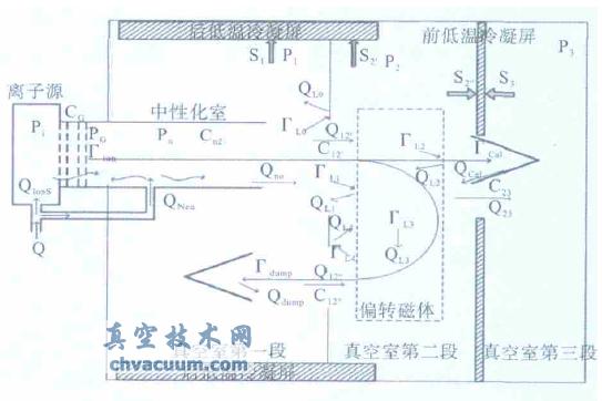 NBITF 低溫真空系統的氣源分布示意圖