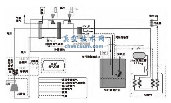 NBITF 低溫真空系統流程圖