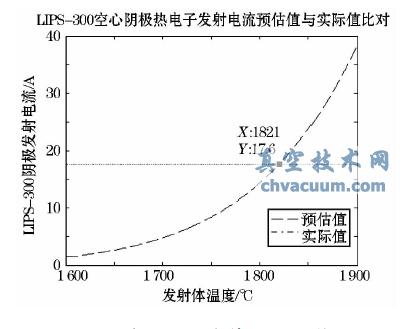 空心陰極發射體溫度預估值