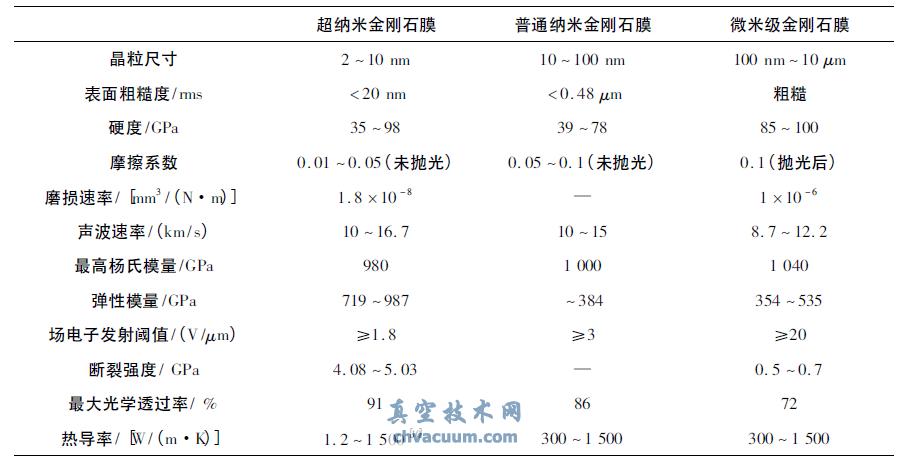 超納米金剛石、普通納米金剛石及微米級金剛石的性能比較
