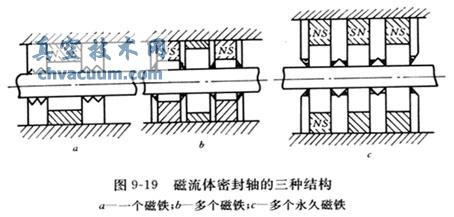 真空用磁流體密封的基本結構及優點