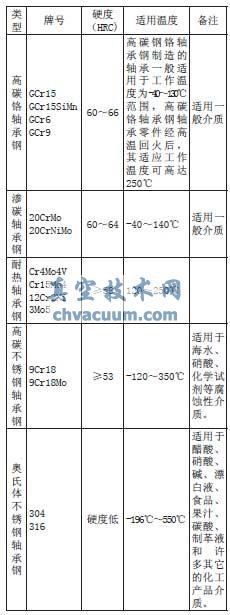 球閥中應(yīng)用滾動軸承研究與分析