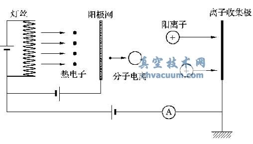 熱陰極電離真空計的結構和工作原理