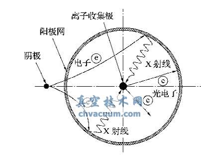 熱陰極電離真空計的擬離子流原理