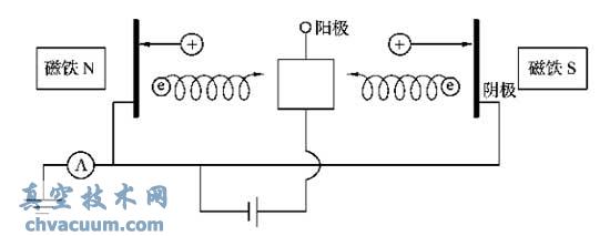 冷陰極電離真空計的結構示意圖