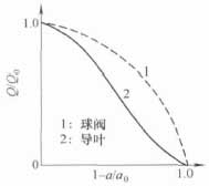 球閥與導葉的流量特性