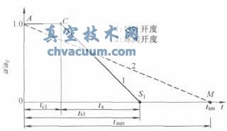 球閥與導葉的關閉規律