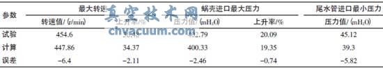 機組甩300MW時動態參數的極值