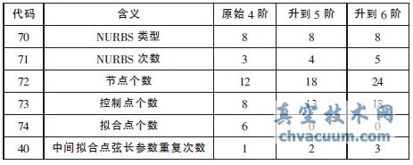 可編輯NURBS曲線在AutoCAD與CATIA間的相互轉換