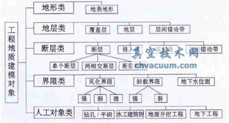 水利水電工程地質對象分類結構圖