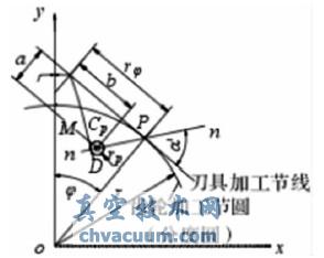 基于UG的斜齒輪造型設計
