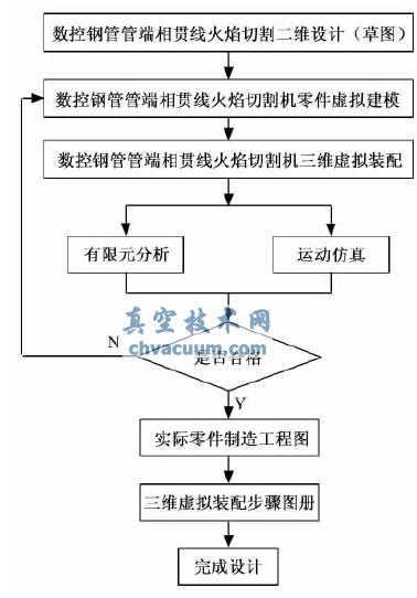 基于UG的數(shù)控鋼管管端相貫線火焰切割機(jī)設(shè)計(jì)