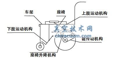 基于UG的康復輪椅設計與仿真分析
