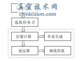 離線編程系統的工作流程及組成