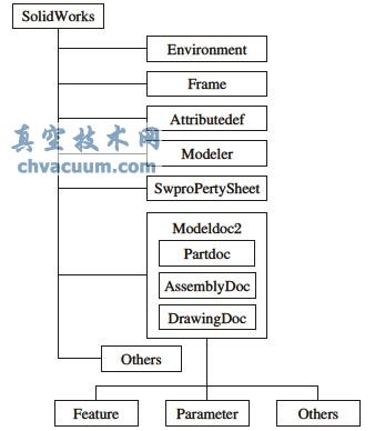 Solidworks對象模型