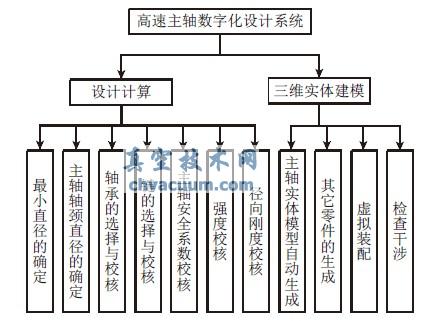 基于SolidWorks的高速主軸設計系統開發