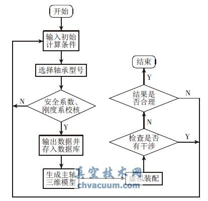 基于SolidWorks的高速主軸設計系統開發