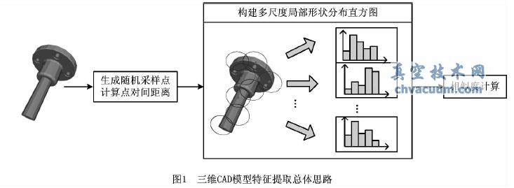 一種三維CAD模型自動(dòng)語(yǔ)義標(biāo)注算法