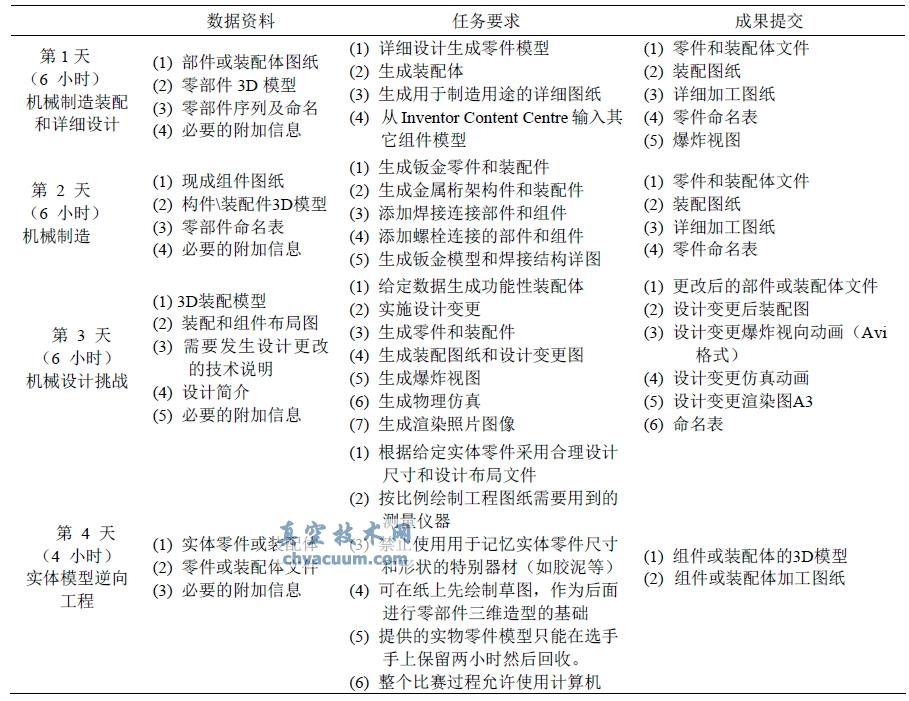 CAD大賽與我國CAD教育現狀分析