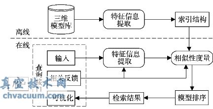 三維CAD模型檢索技術研究現狀與發展分析