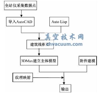 基于AutoCAD 和3DMax 的建筑物三維建模
