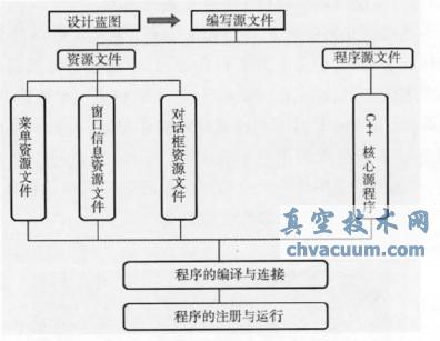 Pro/E二次開發(fā)在模型檢查技術(shù)中的應(yīng)用