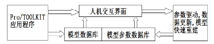 Pro/TOOLKIT與VC++的減速器參數化設計系統二次開發