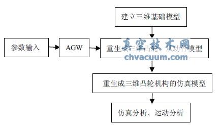 基于VB和PRO/E的凸輪機(jī)構(gòu)三維參數(shù)化建模和運(yùn)動(dòng)仿真分析