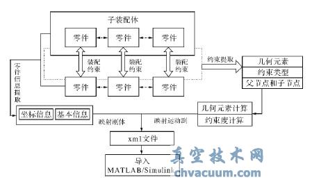基于Pro/E模型的MATLAB/Simulink模型轉換