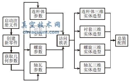 基于Pro/E的發(fā)動(dòng)機(jī)連桿設(shè)計(jì)系統(tǒng)開(kāi)發(fā)
