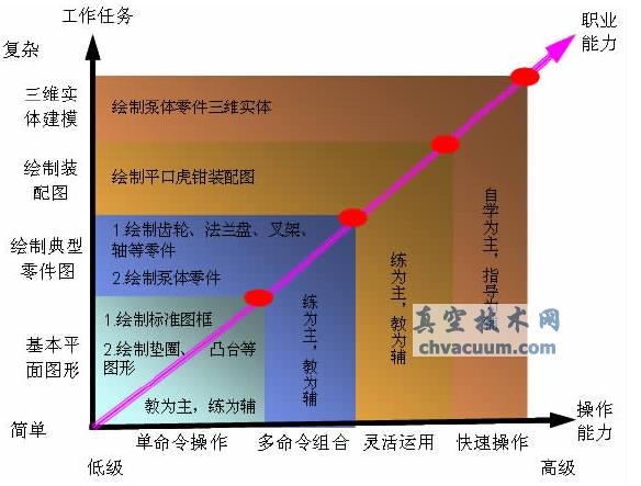 AutoCAD課程教學設計與探索——基于工作過程系統化