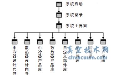 散熱器/中冷器設(shè)計(jì)平臺(tái)功能框架