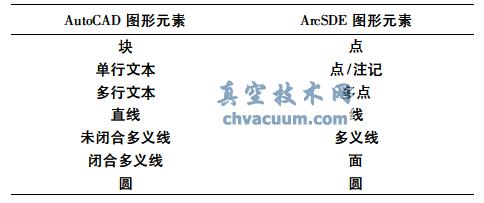AutoCAD 與ArcSDE 數據模型的映射關系