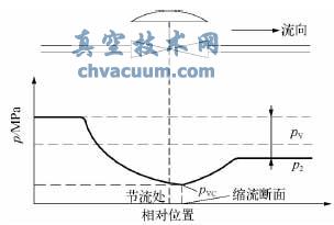 閃蒸工況調(diào)節(jié)閥的壓力變化趨勢