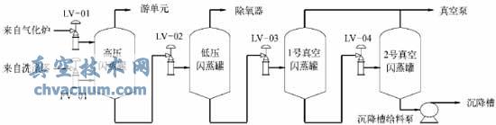 黑水閃蒸系統(tǒng)流程示意