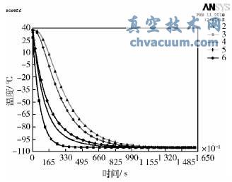 基于ANSYS的低溫蝶閥模擬試驗與數(shù)據(jù)分析