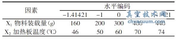 黃花菜真空冷凍干燥實驗因素設計